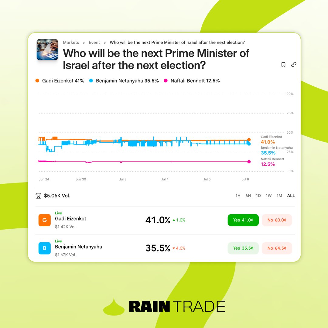 rain__trade's tweet photo. TO WATCH: Israel's Knesset is expected to dissolve on July 17, setting up the country's national election for October 27.

Former IDF chief Gadi Eizenkot is leading at 40% to be the next prime minister.

Netanyahu sits at 36% and the rest of the field in low single digits. https://t.co/i1TaL51fCL