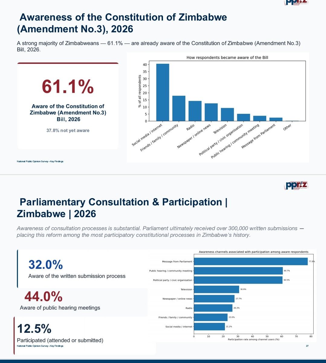 samkebusiness's tweet photo. I am reading the survey report on the Constitutional Amendment Bill No. 3 of 2026 which was done by PPRIZ. Firstly, from the respondents, only 12.5% participated through attending the public hearings or writing submissions to the Parliament. Parliament must take note of this. People were aware but the level of participation is a concern to me.
