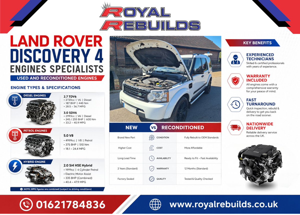 RoyalRebuilds's tweet photo. Royal Rebuilds offers Land Rover Discovery 4 engine rebuilding and reconditioning with used and reconditioned engine options.
Learn More: https://t.co/B1Zp89HUK1

#JLR #LandRover #RangeRover #LandRoverDiscovery4 #Discovery4 #LandRoverEngine #tdv6 #Elring #Engines #RoyalRebuilds https://t.co/JKahdZwpz4