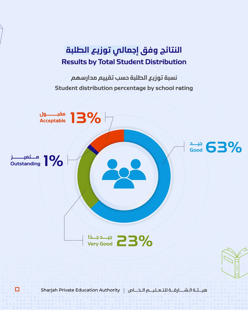 shjspea's tweet photo. النتائج العامّة لبرنامج "إتقان" 2025-2026 موزعة حسب المنهج الدّراسيّ، وإجماليّ توزيع الطّلبة، وإجماليّ توزيع الطّلبة الإماراتيّين

General Results of the 'ITQAN' Program 2025–2026: Distributed by Curriculum, Total Student Distribution, and Total Emirati Student Distribution https://t.co/dQwbA0jB21