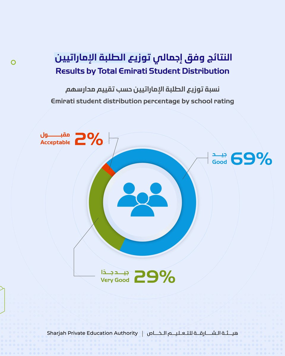 shjspea's tweet photo. النتائج العامّة لبرنامج "إتقان" 2025-2026 موزعة حسب المنهج الدّراسيّ، وإجماليّ توزيع الطّلبة، وإجماليّ توزيع الطّلبة الإماراتيّين

General Results of the 'ITQAN' Program 2025–2026: Distributed by Curriculum, Total Student Distribution, and Total Emirati Student Distribution https://t.co/dQwbA0jB21