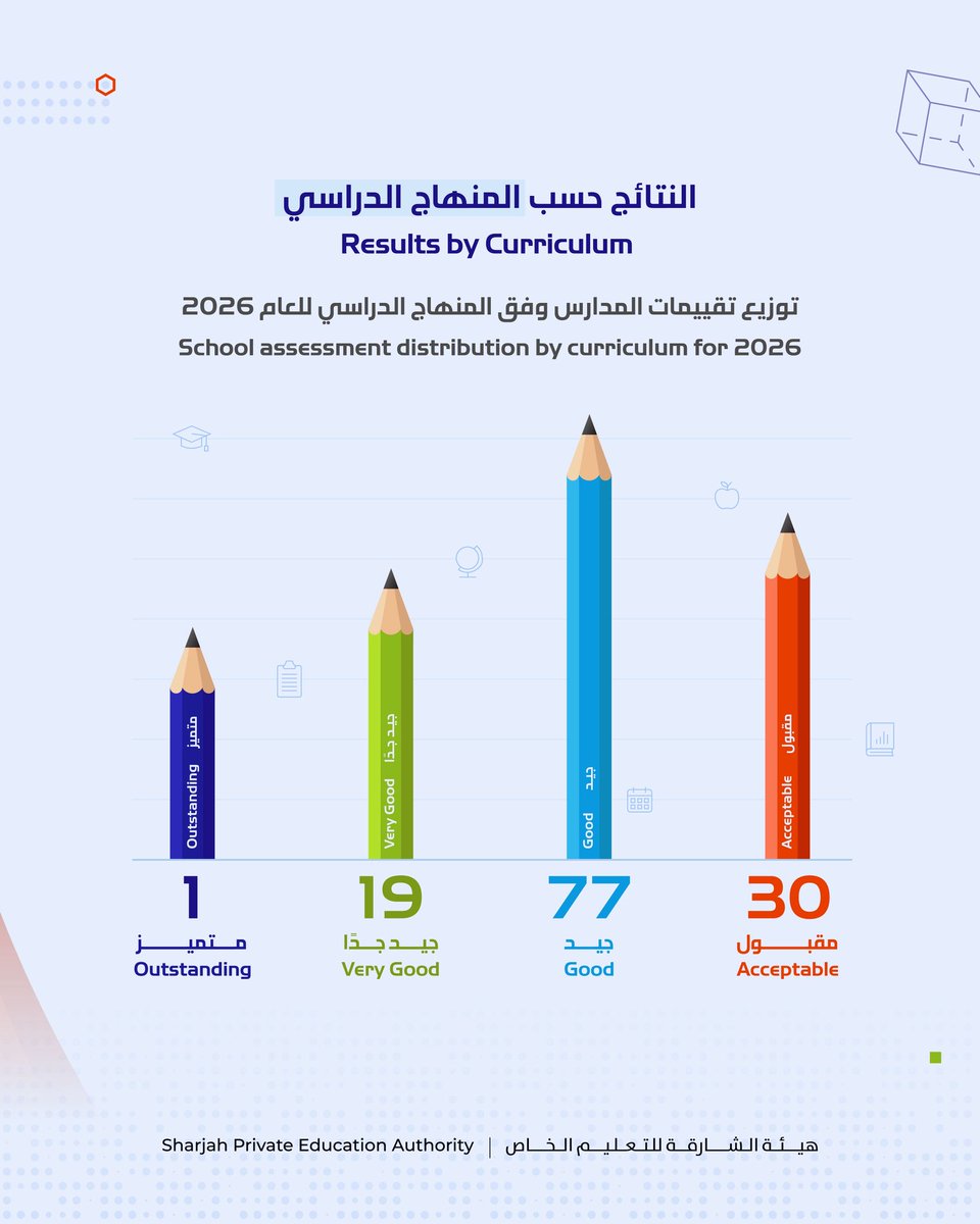 shjspea's tweet photo. النتائج العامّة لبرنامج "إتقان" 2025-2026 موزعة حسب المنهج الدّراسيّ، وإجماليّ توزيع الطّلبة، وإجماليّ توزيع الطّلبة الإماراتيّين

General Results of the 'ITQAN' Program 2025–2026: Distributed by Curriculum, Total Student Distribution, and Total Emirati Student Distribution https://t.co/dQwbA0jB21