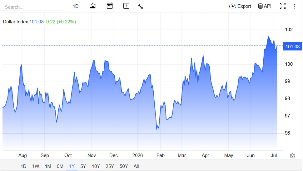 InstaForex_Mas's tweet photo. Dollar Index Near 101

The  dollar index inched higher at the start of the week, trading near 101,  but stayed close to a three-week low after recording its steepest weekly  decline since April. https://t.co/vinVDssSO0