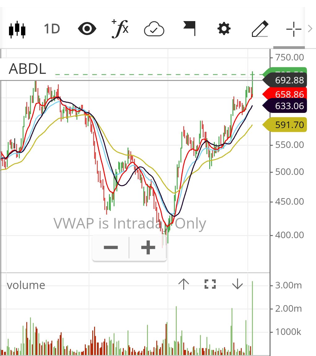 VikasSo75032776's tweet photo. #Breakout in #ABDL closed up 7% today
#BreakoutStocks #alltimehigh #StockGains #TheSupremeTrader004 https://t.co/Q97tuLuBzs