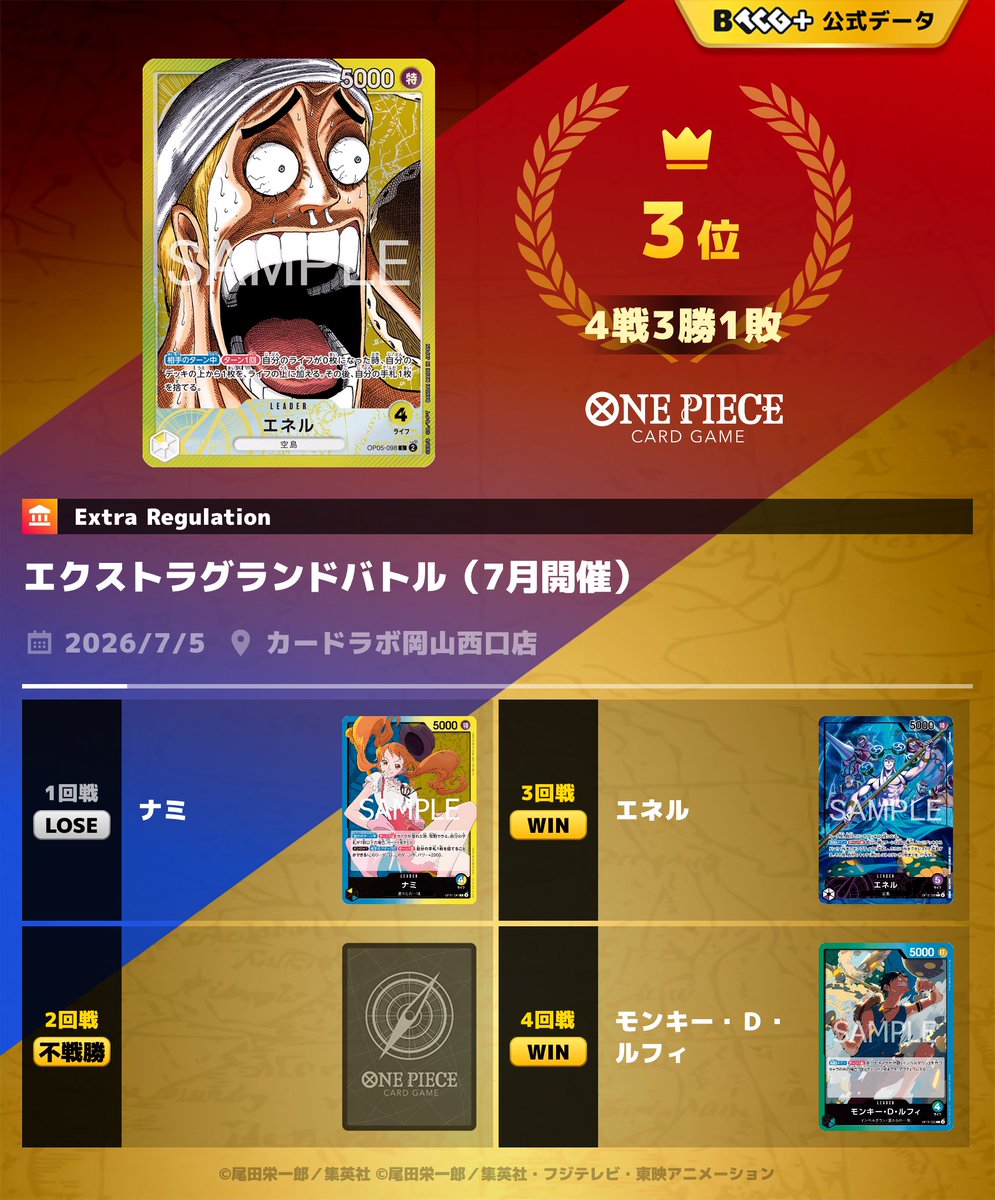 Upix0181's tweet photo. カードラボ西口　エクバ
1.青黄ナミ✕
2.不戦勝
3.紫エネル◯
4.緑青ルフィ◯

階段崩れて4戦で終わったからなんとか3位入賞🥉 https://t.co/ddGJvKZ1wl