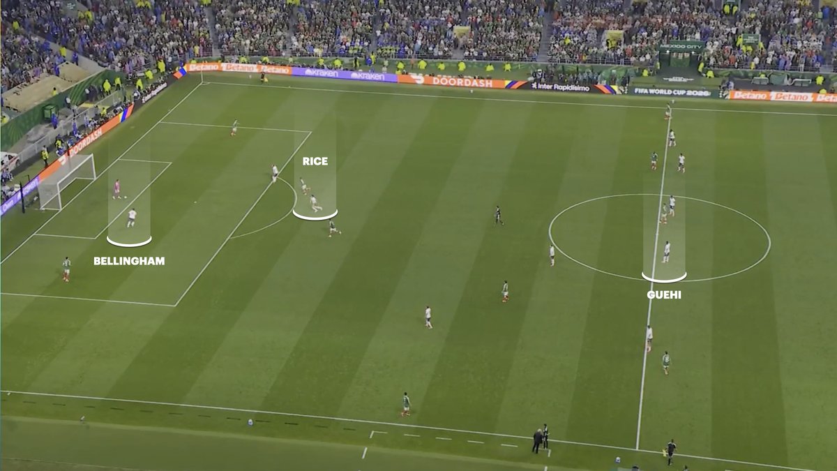 Tactx_'s tweet photo. High pressing is still a problem for England. Hasn't looked right all tournament, and they will look better with a lower confrontation line where there are less 'jump' distances to cover.

- Guehi maintains the +1
- Rice divides the double pivot
- Mexico find the spare man

The solution is clear, drop the confrontation line where Anderson and Guehi can jump over shorter distances, but at the moment, England has an aggressive first line of press that is not backed up by the same mentality. 

You can still press aggressively from a deeper confrontation line, and England will look better for it.