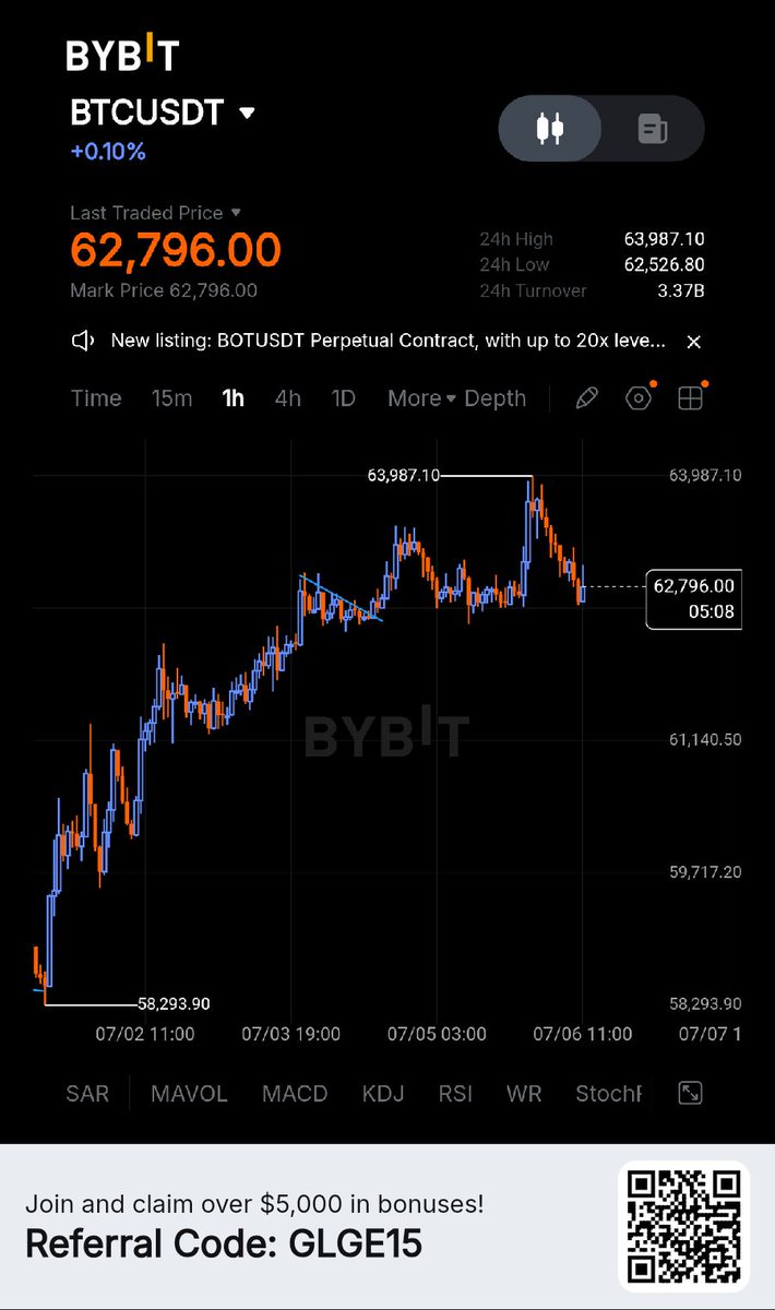SaiduMalgwi's tweet photo. Where's Bitcoin going next?
#Bitcoin #Binance #CryptoTrading #BTCUSDT #futurestrading #ForexTrader https://t.co/R9qASf84Yg