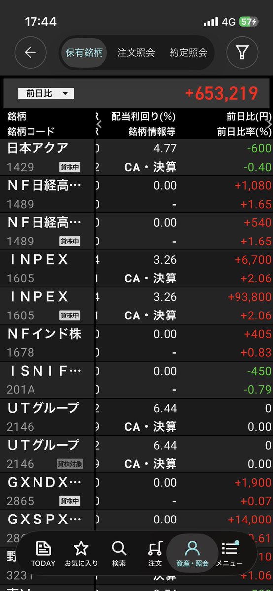 X6Gax's tweet photo. 前日比65万
日経平均とは全く連動しない
キオクシアや半導体からバリュー株に多少資金が戻ってきたのか、個人が賞与で買ってるのか
後者ならすぐ崩れそう

太陽誘電の空売り仕込みどきか？PER120倍はいかんでしょ https://t.co/7mMqDV0HcC
