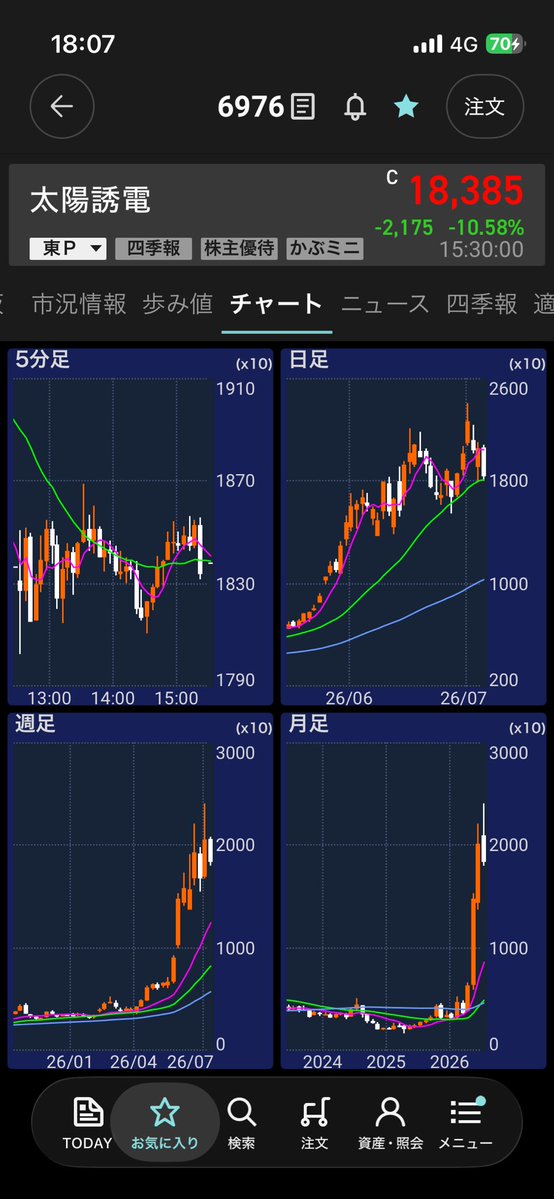 X6Gax's tweet photo. 前日比65万
日経平均とは全く連動しない
キオクシアや半導体からバリュー株に多少資金が戻ってきたのか、個人が賞与で買ってるのか
後者ならすぐ崩れそう

太陽誘電の空売り仕込みどきか？PER120倍はいかんでしょ https://t.co/7mMqDV0HcC