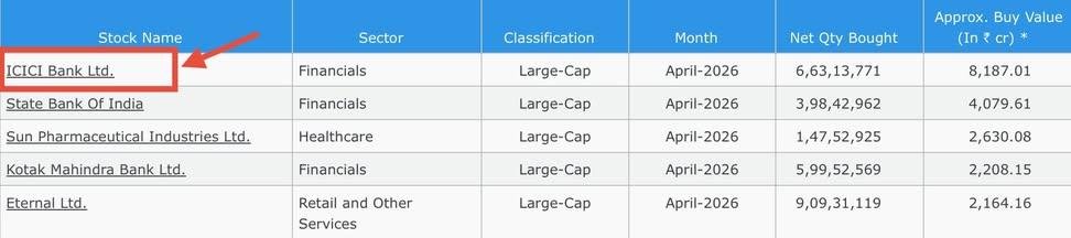 Patterns0001's tweet photo. @_beingsandip Can't say for sure but I've noticed that mutual funds have been buying private bank stocks almost every month https://t.co/fhxNF5ULlk