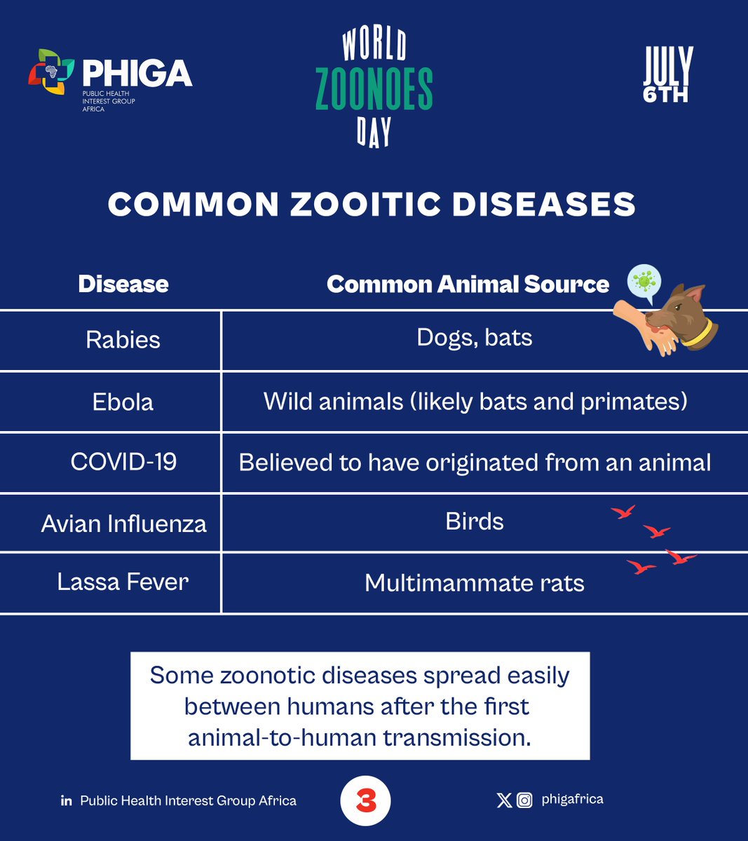 phigafrica's tweet photo. Many infectious diseases originate from animals. ๐พ Understanding zoonoses helps prevent outbreaks. #OneHealth #PHIGA #Zoonoses https://t.co/bnq9H1sGtE