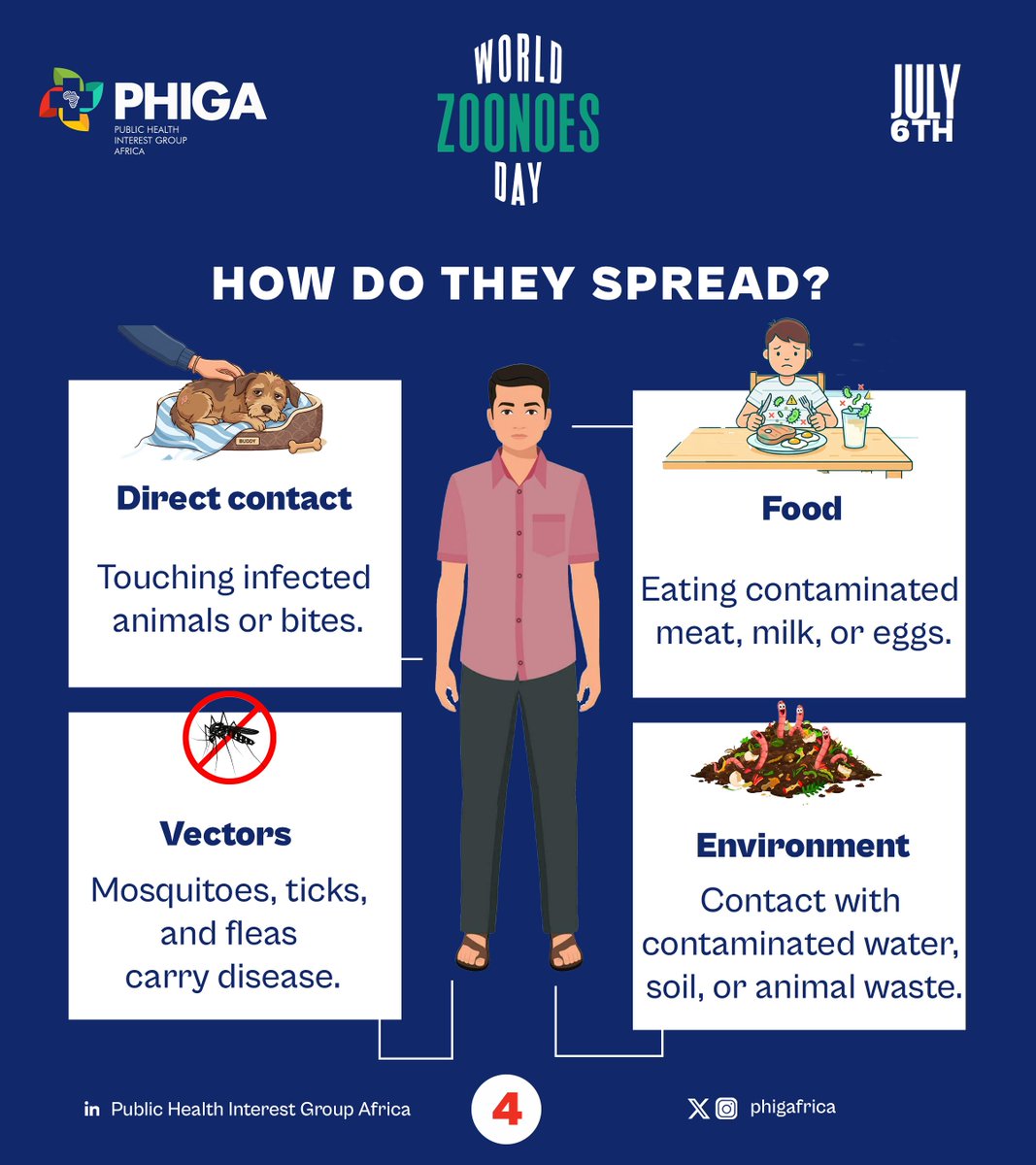 phigafrica's tweet photo. Many infectious diseases originate from animals. ๐พ Understanding zoonoses helps prevent outbreaks. #OneHealth #PHIGA #Zoonoses https://t.co/bnq9H1sGtE