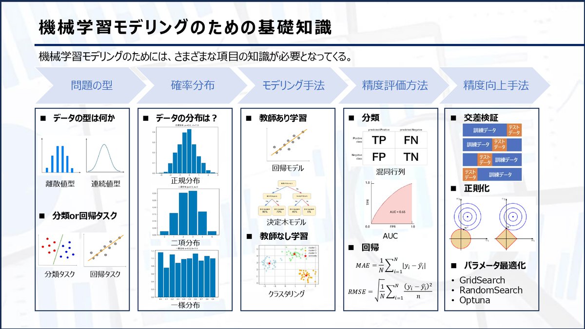 tarantula_ds_'s tweet photo. 【機械学習モデリングのための基礎知識】
機械学習を用いたモデリングを使うためには、色んな知識が必要になりますね。

モデリング手法だけでなく、モデリング前後の学習もしっかり進めましょう！ https://t.co/PIZTDZd0Le