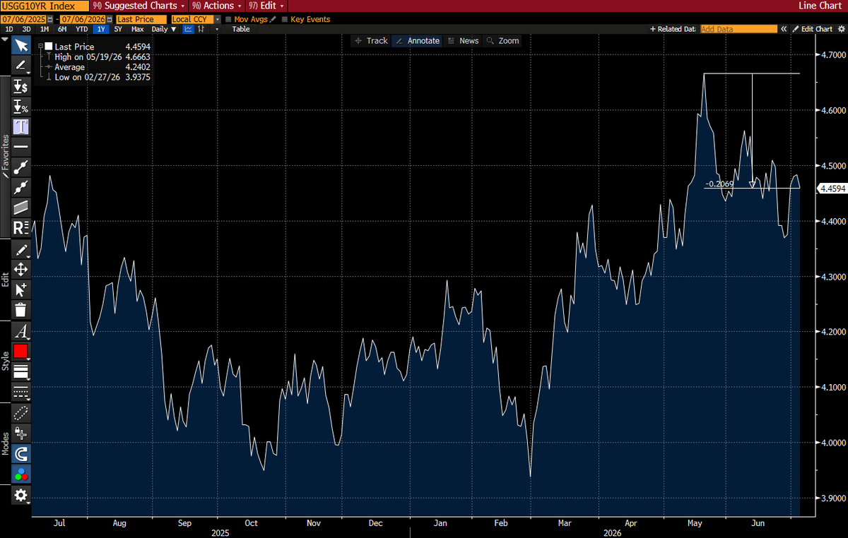sonalibasak's tweet photo. INTEREST RATE WATCH: The 10-year yield is 20 bps off the 2026 heights, a far more meaningful drop than we're seeing at the shorter end of the yield curve and spurring a relative flatting of the curve (remember investors entered the year loaded up on steepeners). 

What does this reflect? Breakevens for 2-years and 10-years have meaningfully subsided, showing inflation expectations have come into check. Term premiums have also cooled. Decent foundation for a 10-year that's been quite sticky. We still think we have a meaningful trading range of 4-4.8% -- but as long as we stay under 4.5%, conditions could remain quite easy.