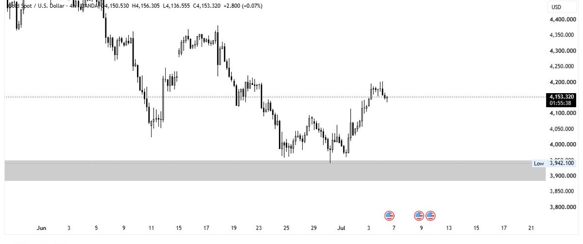 Vertex__Trader's tweet photo. $Gold

bounce played out perfectly. 

Price respected the key demand zone and delivered the expected bounce. 

#Gold #XAUUSD #Trading

https://t.co/IsYoOqawWS https://t.co/mpLlOatA5f