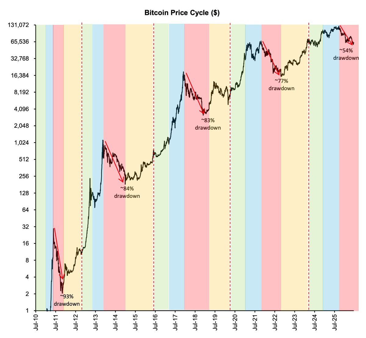 GroupFinom's tweet photo. 2 things can be true at the same time:

1⃣This would be the least severe crypto winter ever
2⃣Crypto winters have never last 3 consecutive Qs.

$BTC $ETH $BMNR $IBIT $BITX $GBTC $SPX
h/t @BrianSozzi https://t.co/LqG0HQTqen