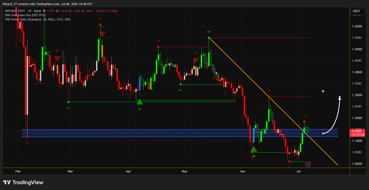 trn_trading's tweet photo. $XRP Analysis👑 

XRP sweep the previous low & successfully reclaim the marked support level 💥 
& already breakout the supply TL🔥 

We are still on our last SIGNAL BAR which is GREEN (Buyers are still more there) ⚡ 

Expecting Bullish movement in XRP🚀 

#CryptoMarket #xrpholders