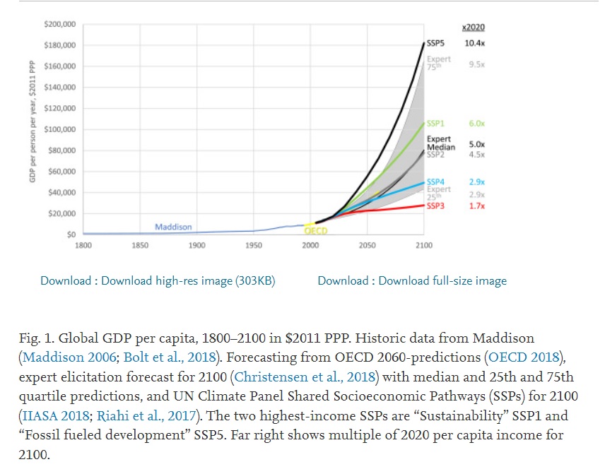 BjornLomborg's tweet photo. Fortunately, the prediction from both economists and the UN is that the average person over the century will get about 5x richer — and could be 10x (bad policies could also lead us much astray)

Read more in my peer-reviewed article:
https://t.co/CC0h7JKIKv https://t.co/ZDsbRCeiK8