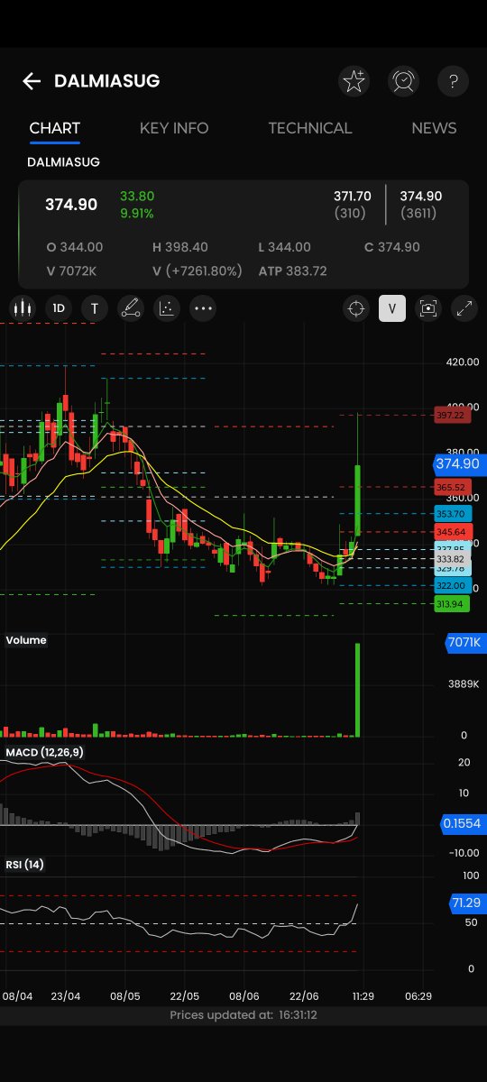 wealth_verse's tweet photo. #Dalmia sugar today touched monthly https://t.co/DMOg6Yabqh made low in May after result near ms2. One bounce from ms2 then https://t.co/cL3O1UzutV current month it closed above monthly pivot in previous 3 session. Today in one day monthly r3 .@AnubhavTalwar @MarketNovice_A. https://t.co/qh4bowSWWQ