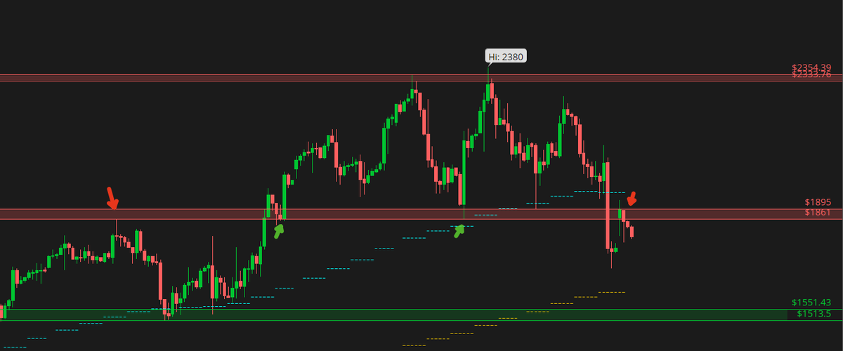 Desi_Trade's tweet photo. For those who have been eager to fade this $SNDK move... you have your first sign of a bearish structure shift here. 

If we remain below 1895/1861, you should see the fade towards 1550 &amp; the 50DMA. https://t.co/tALgCPLb3k