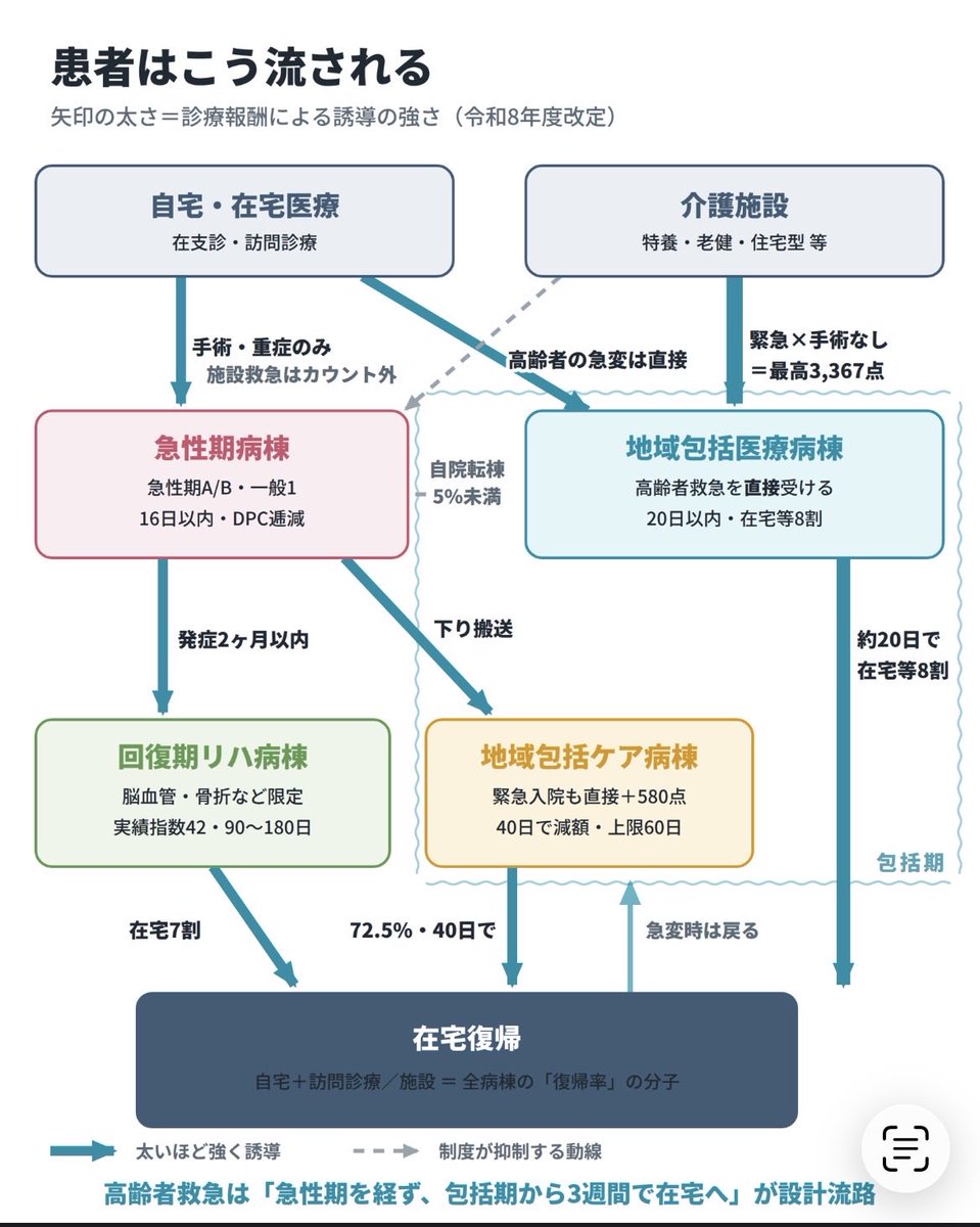 malon_biobiobio's tweet photo. 【長いのでブクマ推奨】

🏥包括期って何！？これからの病院機能をわかりやすく解説🍃

先日発表された地域医療構想策定ガイドラインでは、急性期機能をガチ急性期と包括機能の二つに分ける構想が書かれていました

この新しい機能区分について2枚の画像でまとめてみました👇👇

✅ 急性期
・手術など強度の高い治療ありきで入院を受ける
・施設からの搬送は実績としてカウントされない
・DPCによる在院日数の縛りと逓減がキツく、とにかく回転率勝負

✅ 包括機能
包括機能はこれからの医療の要です
地域包括ケア病棟と地域包括医療病棟の二つがあります

◯ 地域包括医療病棟
最近新設された病棟
誤嚥性肺炎や尿路感染など高齢者特有の疾患を受けて、直接在宅に帰す役割

◯ 地域包括ケア病棟
急性期病院で入院が完結しなかったサブアキュート患者を受ける役割
肺炎の緊急入院もイケるオールラウンダー

✅ 回復期リハビリ病棟
脳血管疾患や骨折など病名を絞って受ける＋改善の見込みがある患者を受ける

診療報酬も実際の回復度合いで評価される

この2点で、しっかり患者を回復させて家に帰すのが役割
在宅復帰率も厳しくみられる

✅ 在宅
家でみれる患者を、むやみに搬送せず家で治療を完結したり、時には自然な形で看取りに導く

入院率を抑制するだけでなく、積極治療が終わった入院患者を急性期から受けることで、急性期の医療資源活用効率化の一端を担う

👉ポイント
① 急性期病院は集約化され、本当に必要な患者にのみ高度医療が提供される

② 高齢患者は包括機能を持つ中小病院に搬送される

③ 包括機能は、急性期の回転率を上げるためのサブアキュート受け皿の役目も持つ

④ 各病棟で在宅復帰率が定められており、漫然と入院したり転院するのではなく、在宅医療がそれらの患者の退院先として受け皿となり、在宅看取りを推進していくことが求められている

いかがでしたでしょうか？
新しい概念なので中々スッと入らないかもしれません

ぜひブックマークして後で見返してみてください！