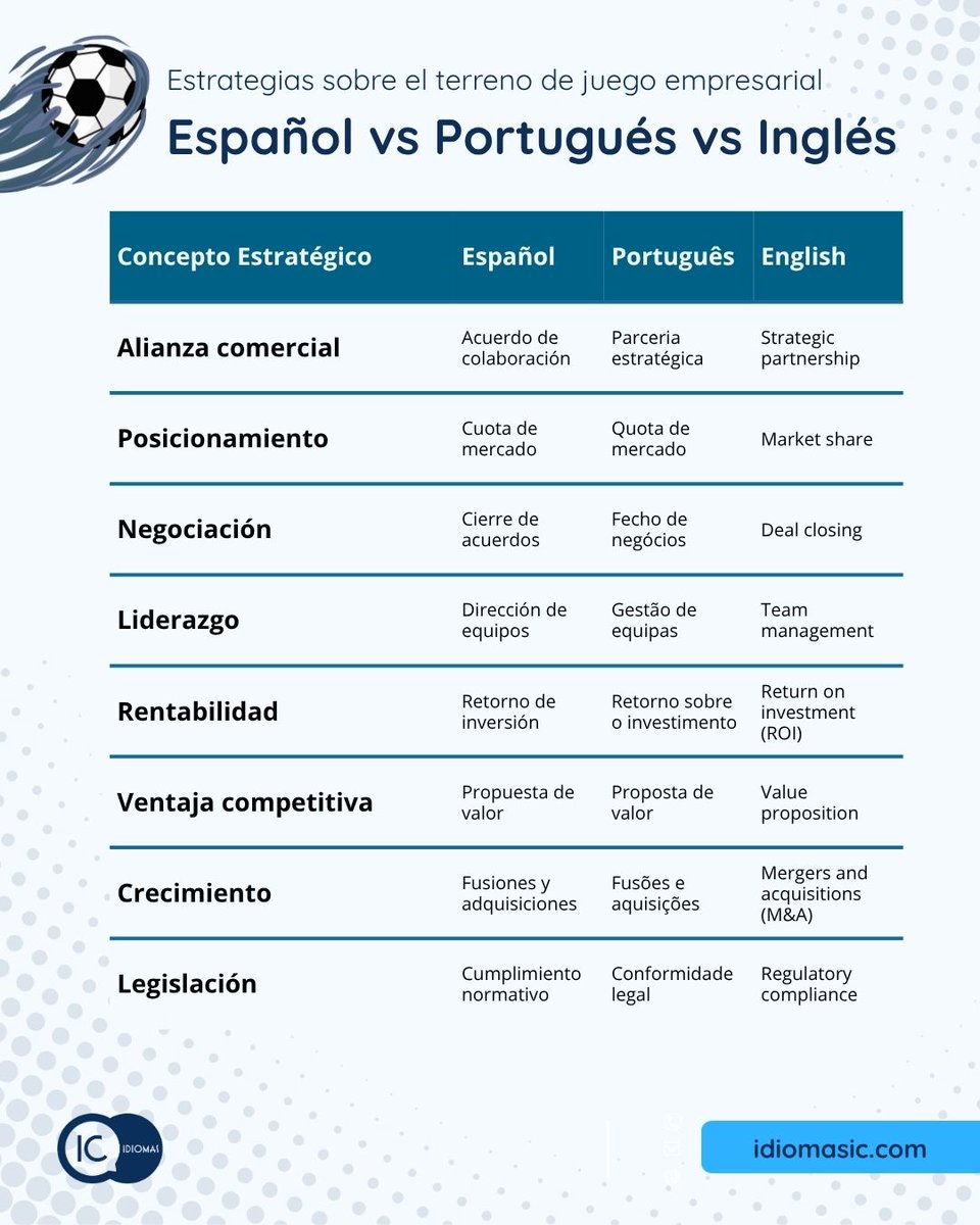 IC_idiomas's tweet photo. Hoy hay gran derbi en el campo #PortugalvsEspaña, pero en la empresa el partido siempre es global 🌍⚽ 
Domina el terreno B2B en español, portugués e inglés con esta guía rápida de vocabulario estratégico. Entrena a tu equipo con #ICIdiomas 💼📈 https://t.co/lqQlmLzrUq