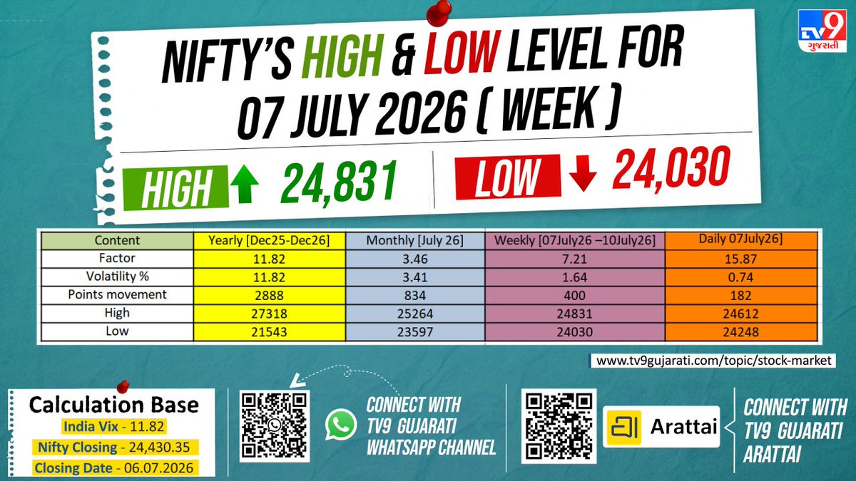 tv9gujarati's tweet photo. Nifty Weekly Prediction: Key High & Low Levels for 07 July 2026 Week | TV9Gujarati
#Nifty50 #NiftyWeekly #NiftyPrediction #StockMarket #IndianStockMarket #ShareMarket #MarketUpdate #NiftyLevels #WeeklyOutlook #TechnicalAnalysis #TV9Gujarati https://t.co/95gsE6KFOh