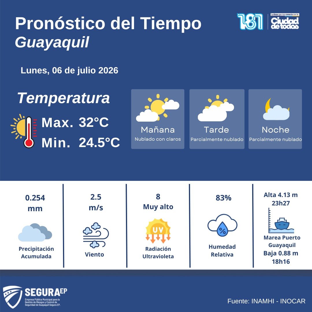 segura_ep's tweet photo. PRONÓSTICO DEL TIEMPO PARA GUAYAQUIL
🗓️ 6/7/2026

🌡️ Temperatura de 24.5°C a 32°C
🌤️ Condiciones: Parcialmente nublado con claros.
🌧️ Precipitaciones: Existe baja probabilidad de lluvias.
🌞 UV: 8 Muy alto https://t.co/n58hfWo4ko