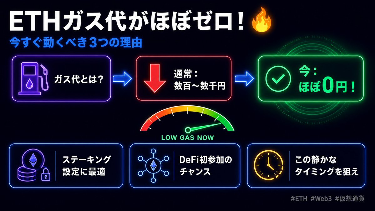 sattonweb's tweet photo. 今、Ethereumのガス代がほぼゼロ水準です。  
ガス代とは「ETHを動かす手数料」のこと。 
普段は数百〜数千円かかることも。  
つまり今は、ステーキングの設定や DeFiへの初参加を試すチャンス。  
40代からWeb3を始めた人こそ、 こういう静かなタイミングを狙ってほしい🔥  

あなたは今、ETHを動かしていますか？  $ETH