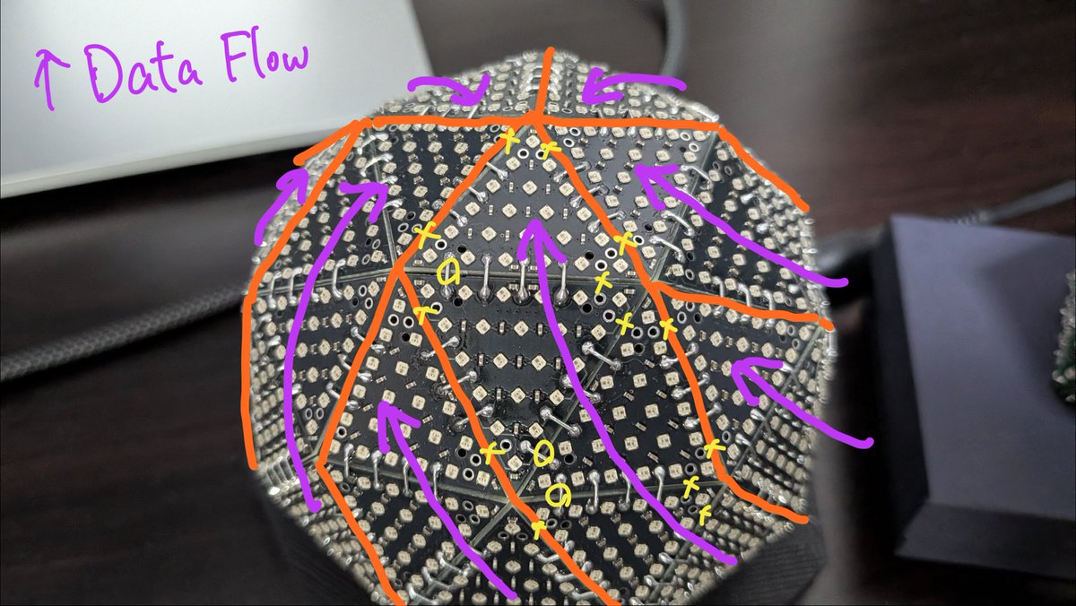 yutar0xff's tweet photo. 【Glowbe 機能・制作紹介】その3
～基板配線～
配置したホールを画像のようにジャンパ線で接続しました。VDD,GNDはすべての隣接基板同士、Dataは黄色の○は接続し×は非接続とすることで、紫矢印に沿った10区画のデータの流れを作りました。ESPで10pin並列制御することで高fps(~160)も実現！ https://t.co/poUmTkAzN1