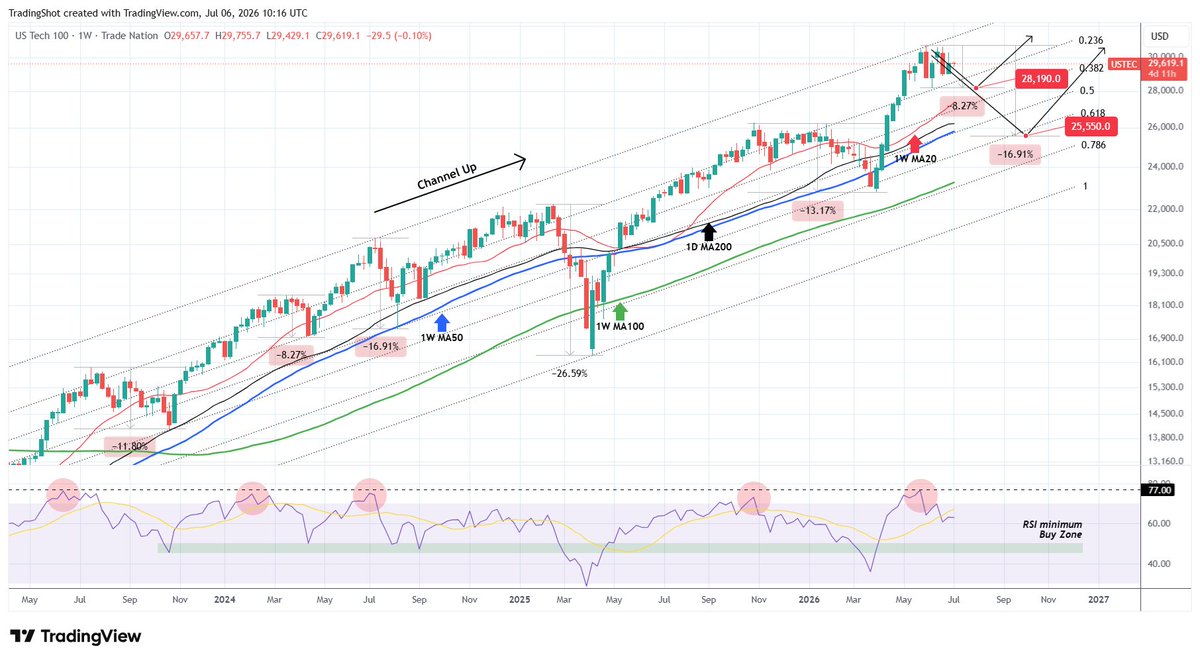TradingShot's tweet photo. #Nasdaq has been trading sideways since the start of June following a 1W RSI overbought rejection.

That's a pattern that #NDX has seen before in the past 2 years, with every single time ending in a correction of -8.27% minimum and -16.91% maximum.

As a result, expect $NDX to correct in the next few months within 28190 and 25550.

Full description on our Telegram channel:
👉https://t.co/Jr2AF1ZKSe

LIKE 👍, FOLLOW ✅, SHARE 🙌 and COMMENT ✍ if you enjoy this analysis!

#stockmarket #trading