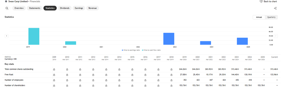 bbymd190's tweet photo. ✅Swan Corp Limited Dividend Update! 
📅Next Ex-Dividend Date: August 28, 2026
💰Dividend Amount: 0.15 INR (per share)

📊TTM Dividend Yield: 0.03% | Dividend History Highlight: 2025 – 0.15 INR (Increase!)

#SwanCorp #Dividend #StockDividend #IndianStockMarket https://t.co/0Cviz3VFna