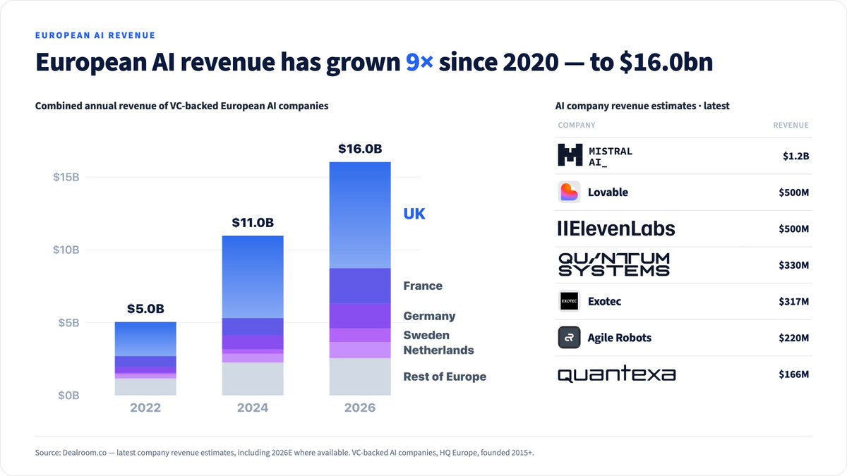 yoramdw's tweet photo. European AI startups raise record amounts of VC. But more importantly, $16 billion in combined revenue is just super impressive. Source @dealroomco https://t.co/I6XKkbNQMa