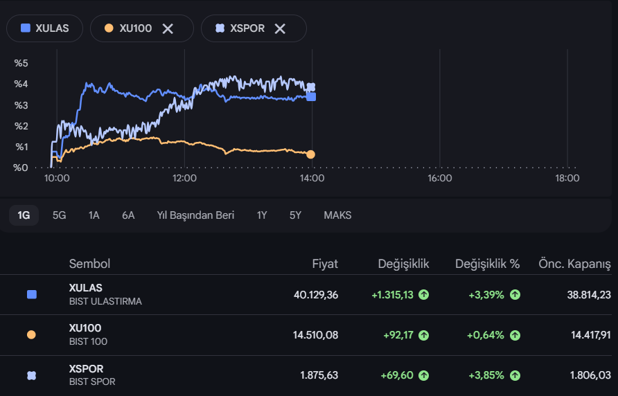 yaman_ihsan's tweet photo. Endekste pozitif ayrışan iki sektör var ,ulaştırma ve spor enkdeksi.
Bist100 endeksinde ise hareketlenme şimdilik yok.Özellikle 14,609 direnci bizim için önemli olacak.Destek seviyesi ise 14,400 olarak takip edelim.
#xulas #xspor #bist100 https://t.co/zP7olnY0dm