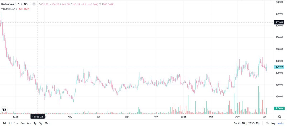_batskhem_'s tweet photo. I am bullish on this one once it over come this retest and BO from it 52 wkh🤞 Will be tracking this closely. https://t.co/ZlgCkGxiep