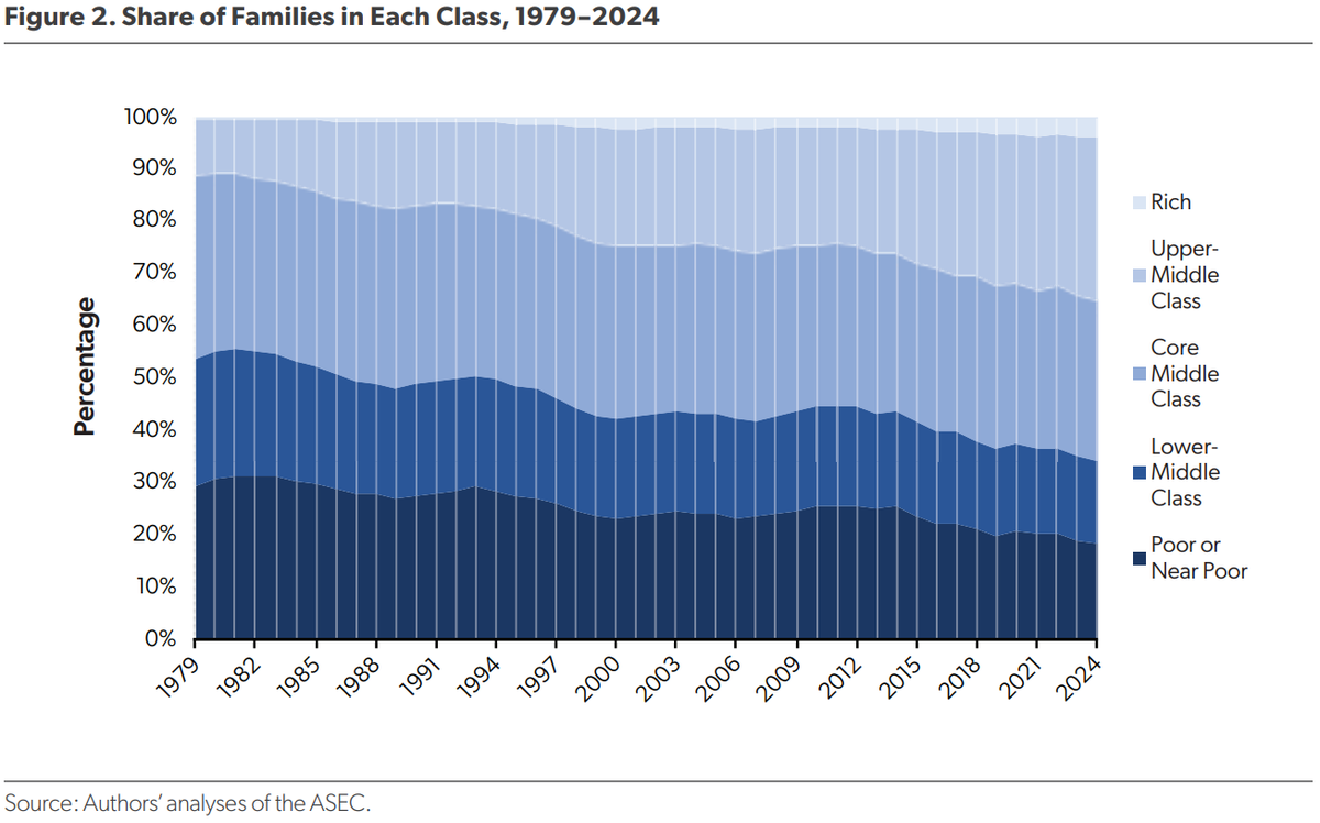 MaxUtilitarian's tweet photo. "You aren't "falling behind"; you’re being pushed back into the peasantry."

Actually, in real terms, the poor, lower class, and lower middle classes are all shrinking because the upper middle and rich classes are growing in size.