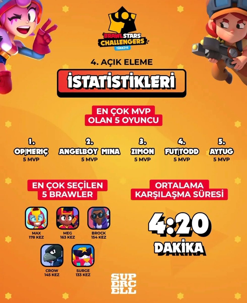 MeroisOp's tweet photo. I hadn't even managed to reach the closed qualifiers stage in Brawl Stars Türkiye Challengers; however, I secured 5 MVP awards during the fourth qualifier 😅 https://t.co/TxkNNppgmA