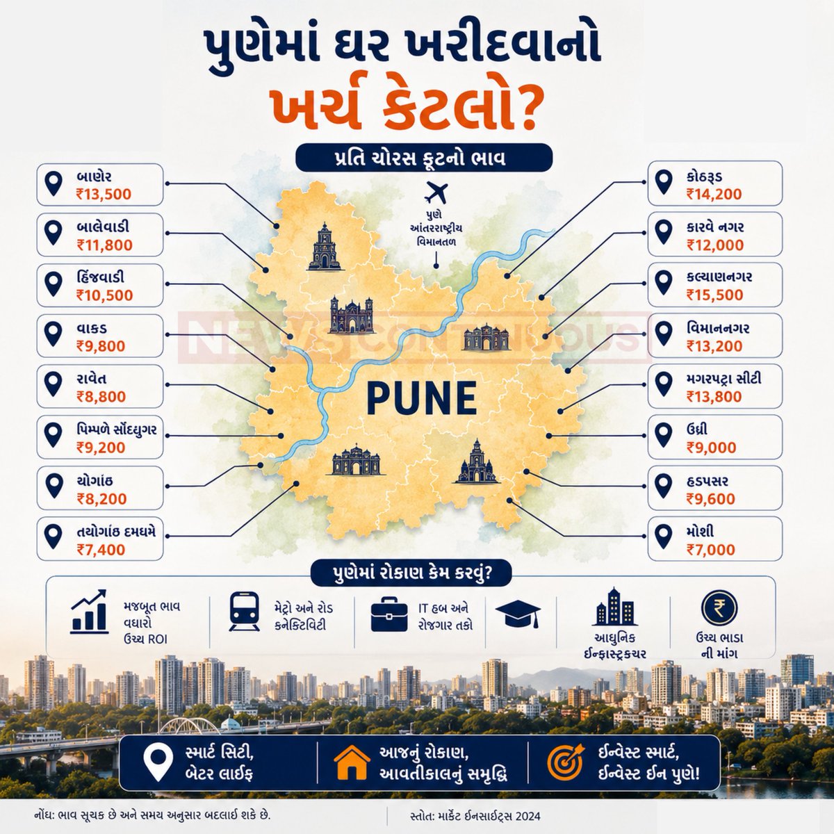 NewsContinuous's tweet photo. 🏡 પુણેમાં ઘર ખરીદવું છે? જાણો કયા વિસ્તારમાં શું ભાવ છે! 📉
#PuneRealEstate #PropertyRates #InvestInPune #PuneHousing #RealEstateInvestment https://t.co/8QWVhw7sZE