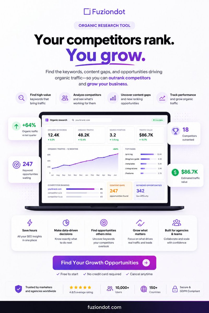 Fuziondot's tweet photo. Organic growth does not happen by guessing.
 
It starts with understanding what people are searching for, what your competitors are ranking for, and where your website has the opportunity to grow.
 
@Fuziondot  Organic Research Tool helps you analyze organic keywords, discover top-performing pages, study competitors, find content gaps, and identify search opportunities that can bring better traffic to your website.
 
Instead of creating content blindly, you can make decisions based on real organic data.
 
Know what ranks.
Know what drives traffic.
Know where to grow next.
 
Start your organic research with Fuziondot.
 
 #OrganicResearch #SEO #OrganicTraffic #DigitalMarketing #KeywordResearch #CompetitorAnalysis #ContentStrategy #MarketingTools #SaaSTools #GrowthMarketing