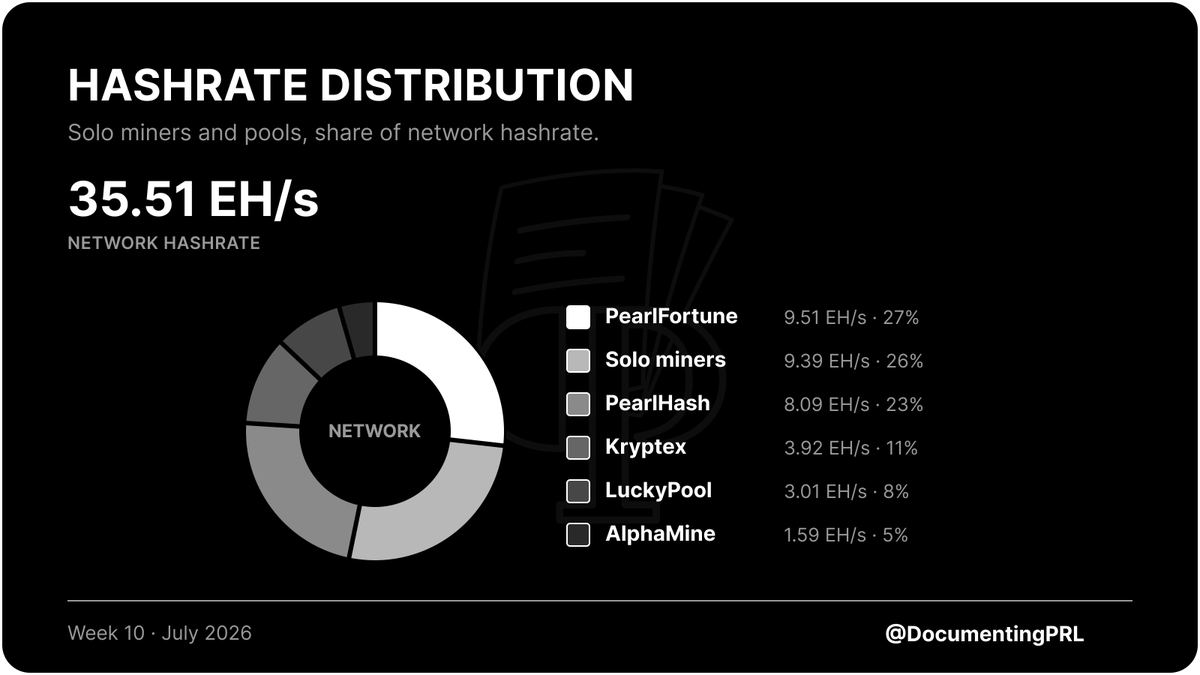 DocumentingPRL's tweet photo. Pearl pearl-2:native mining, week 10: https://t.co/ZNPuGCqyam