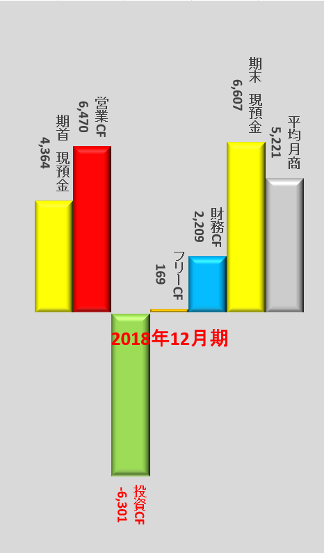consalnote's tweet photo. では、実際の企業のデータ（2018年）を見てみましょう。この期の【赤色（本業）】はしっかりプラス。稼げています。しかし、それ以上に【緑色（投資）】が大きく下に伸びていますね。これは、本業で稼いだお金をすべて次の投資へ突っ込んでいる状態です。 https://t.co/hzxXRTsXDh