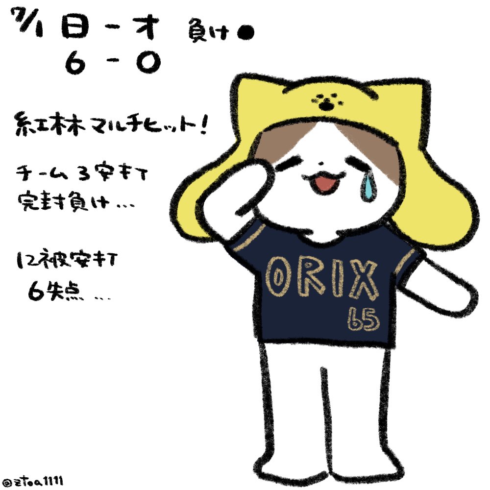 ztoa1111's tweet photo. 3タテまけほ…
なかなか生活が落ち着かず1週間遅れになってしまいました💦
日ハム戦まとめです！
打ててないのもそうですが、何よりエスコンでホームランを打たれすぎですね😭
9失点されるとなかなか難しいですよね…

＃野球イラスト
＃オリックスバファローズ
#Bs2026 https://t.co/zX544uDpF4