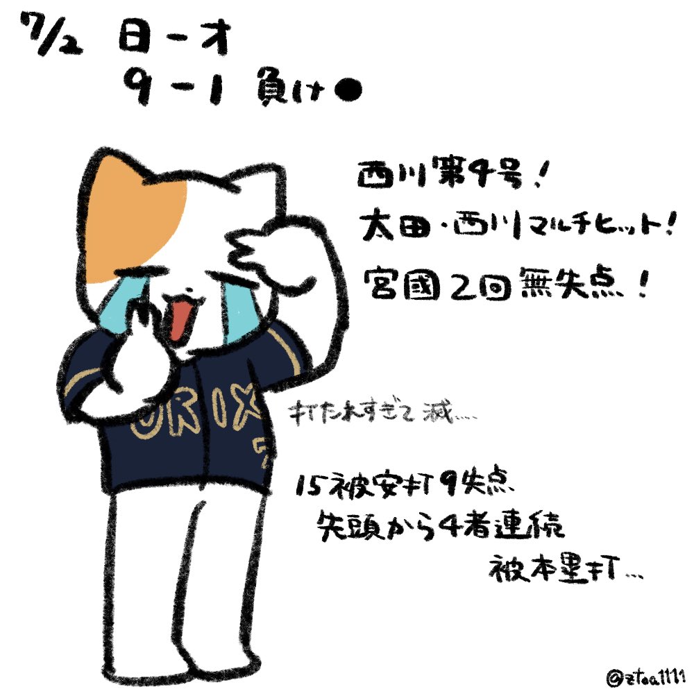 ztoa1111's tweet photo. 3タテまけほ…
なかなか生活が落ち着かず1週間遅れになってしまいました💦
日ハム戦まとめです！
打ててないのもそうですが、何よりエスコンでホームランを打たれすぎですね😭
9失点されるとなかなか難しいですよね…

＃野球イラスト
＃オリックスバファローズ
#Bs2026 https://t.co/zX544uDpF4