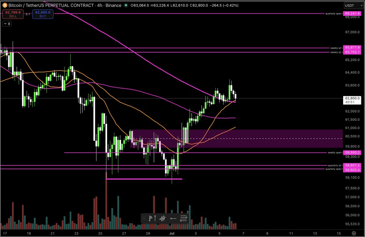 MacroCRG's tweet photo. bitcoin:native also retesting 4H200MA+4H20MA rn

a lot of support right here

lose it and could trade back down to ~$60k, i'm hopeful it holds tbh, let's see https://t.co/KmyFX4WJT6