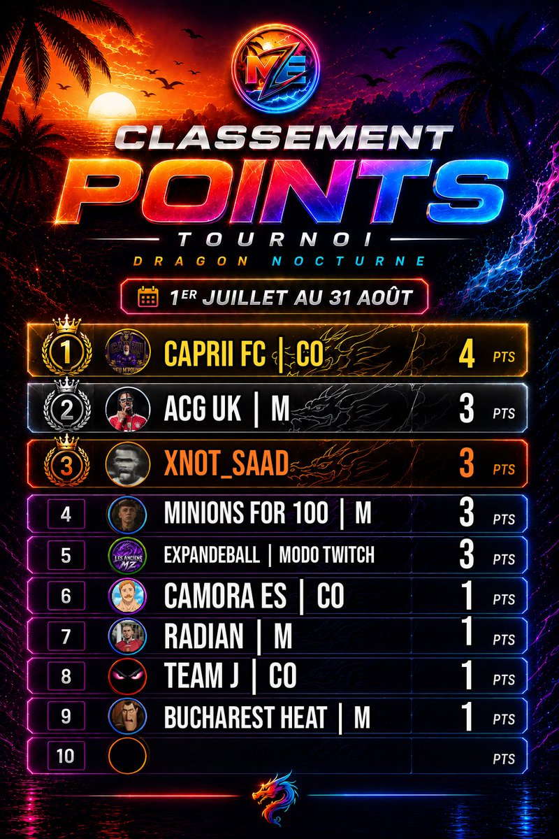 Dragon_Nocturne's tweet photo. Petit point classement : 

@Capricarolesque toujours seul en tête !

Les Anciens MZ font leur entrée et n’est seulement qu’à un point du premier ! 

Ce soir à 00h20, prochaine journée ! N’hésitez pas à rejoindre le discord pour commencer l’aventure 🔥 https://t.co/Qs9KaY3GyE
