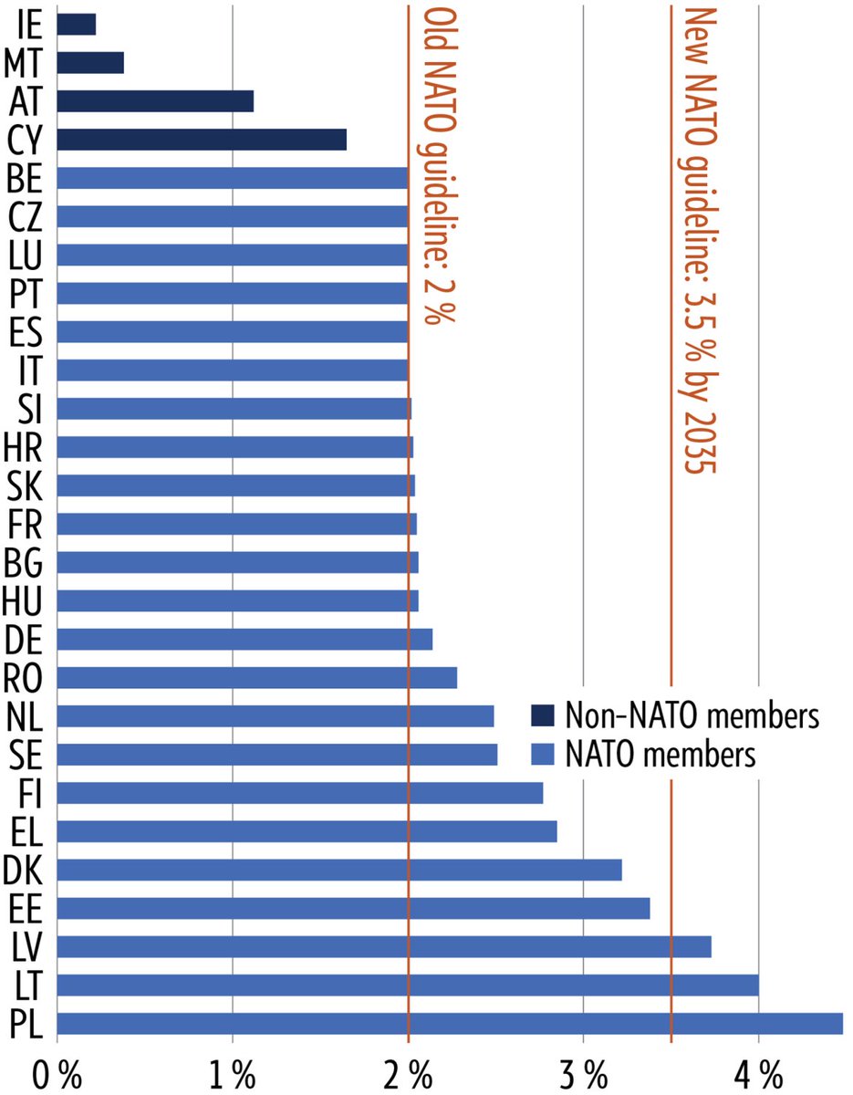KShevchenkoReal's tweet photo. ⚡️⚡️⚡️BREAKING: Many NATO countries in Europe are quietly resisting the alliance’s new target of raising defense spending to 5% of GDP (3.5% direct + 1.5% indirect) by 2035. Instead of real investment, governments are resorting to accounting tricks, writes  @TheEconomist . Southern Europe stands out as particularly reluctant: Spain secured an exemption capping its spending at just 2.1% of GDP, Portugal is doing almost nothing despite loud rhetoric, and Italy reported a 39% increase to 2% last year — but actual military spending rose only 7%, with the rest coming from creative bookkeeping, such as reclassifying roads and infrastructure as “defense” expenses. Talk is cheap, real defense spending apparently isn’t.