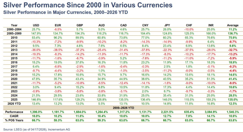 bxhorn's tweet photo. #Silver - Return history https://t.co/JZaf2u7A5G