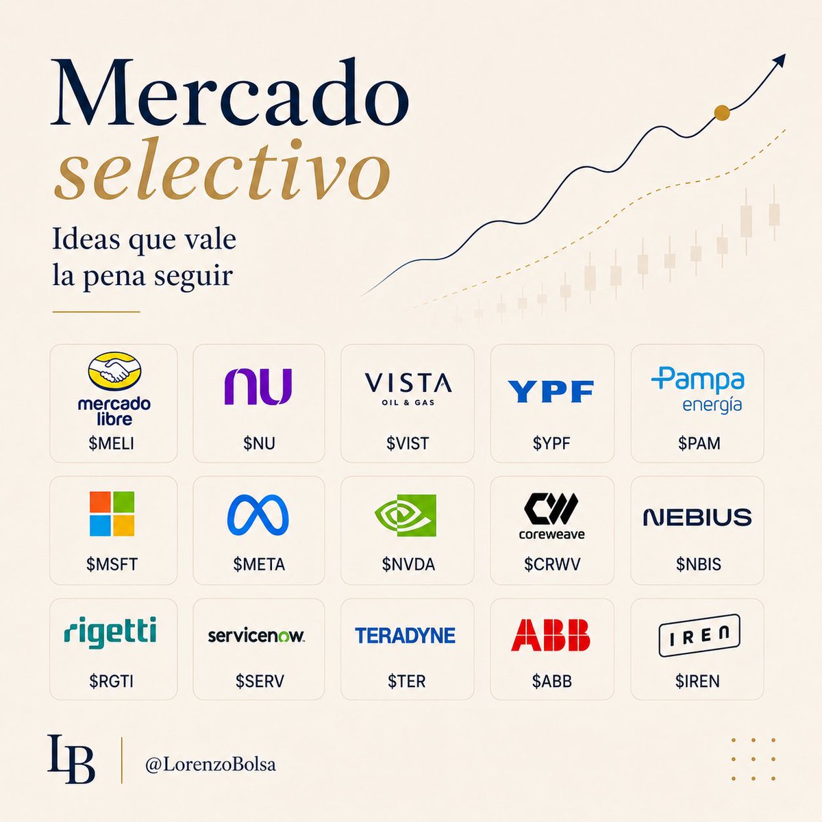 LorenzoBolsa's tweet photo. • $MELI recuperó una trendline de largo plazo y volvió a mostrar fortaleza técnica.

• $NU confirmó una recuperación importante desde la divergencia bullish que veníamos siguiendo.

• $VIST vuelve a una zona de valuación que me parece atractiva.

• $VIST, $YPF o $PAM: ¿cuál ofrece hoy la mejor risk reward a corto plazo?

• $CRWV, $NBIS, $RGTI, $SERV, $TER $ABB e $IREN: repasé cuál me parece la oportunidad más interesante dentro del boom de robótica e infraestructura para IA.

• $MSFT rebotó desde una zona de soporte histórica con el mayor volumen desde 2014.

• $META monetizara parte de su infraestructura de IA, cambiando la forma en que Wall Street mira ese capex.

• $NVDA sigue cotizando cerca de 19x forward P/E mientras el mercado discute cuánto de sus ganancias actuales son sostenibles.

$MU $SNDK $ADBE $UBER y mucho mas.. 

Todo desarrollado en la carta semanal.

Link en el primer comentario o comentá "DM". 👇