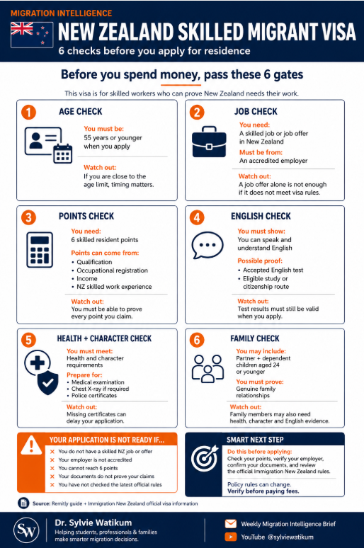 sylviewatikum's tweet photo. 🇳🇿 New Zealand Skilled Migrant Resident Visa 2026: Complete Guide for Engineers, IT Professionals, Healthcare Workers, Teachers & Skilled Trades

Not because it is popular.
Because it is looking for skills.

New Zealand’s Skilled Migrant Category Resident Visa is one of the country’s main pathways for skilled workers who want to build a long-term future there.

This is not just about getting a job.
It can be a pathway to residence.

Here’s what you need to know in 2026 👇
🇳🇿 WHAT IS THE SKILLED MIGRANT CATEGORY?
The Skilled Migrant Category Resident Visa is designed for skilled workers whose qualifications, experience and employment can help meet New Zealand’s workforce needs.

Unlike many temporary work visas, this pathway is connected to long-term residence for eligible applicants.

🎯 WHO SHOULD PAY ATTENTION?
Professionals in sectors such as:
🏥 Healthcare
👩‍⚕️ Nursing
👨‍⚕️ Medical professions
⚙️ Engineering
💻 Information Technology
👨‍🏫 Teaching
🏗️ Construction
🔧 Skilled trades
If your profession sits in one of these areas, New Zealand may be worth researching seriously.

✅ BASIC ELIGIBILITY SIGNALS
Applicants generally need to:
✅ Be 55 or younger
✅ Meet English language requirements
✅ Meet health and character requirements
✅ Have skilled employment or a skilled job offer in New Zealand
✅ Meet the points or eligibility rules under the current framework

📄 DOCUMENTS TO START PREPARING
Most applicants should expect to prepare:
✅ Passport
✅ Educational qualifications
✅ Employment records
✅ English test results, where required
✅ Police clearance
✅ Medical examination
✅ Evidence of skilled employment or job offer

🏡 WHY PROFESSIONALS CONSIDER NEW ZEALAND
New Zealand attracts skilled workers because of:
🌿 Quality of life
🏥 Healthcare
📚 Education
⚖️ Work-life balance
👨‍👩‍👧 Family relocation possibilities
🌍 Long-term settlement potential

🌟One more point👇🏾

🔖 Bookmark this so you don't forget.
♻️ Repost to help someone in your network win.

TOPICS I AM MONITORING
🌍 Which countries want people like you
🚧 Which countries are becoming harder to move to
🛂 The smartest migration pathways
🏡 How to build a successful life after you move

📩 Join my free Migration Intelligence Brief Newsletter to understand what these changes mean for your own migration plans. → https://t.co/HPN6RwxNhY

🎥 Subscribe on YouTube for step-by-step decision guides on choosing countries, visas and long-term migration strategies. → https://t.co/s8iffnMQ3J