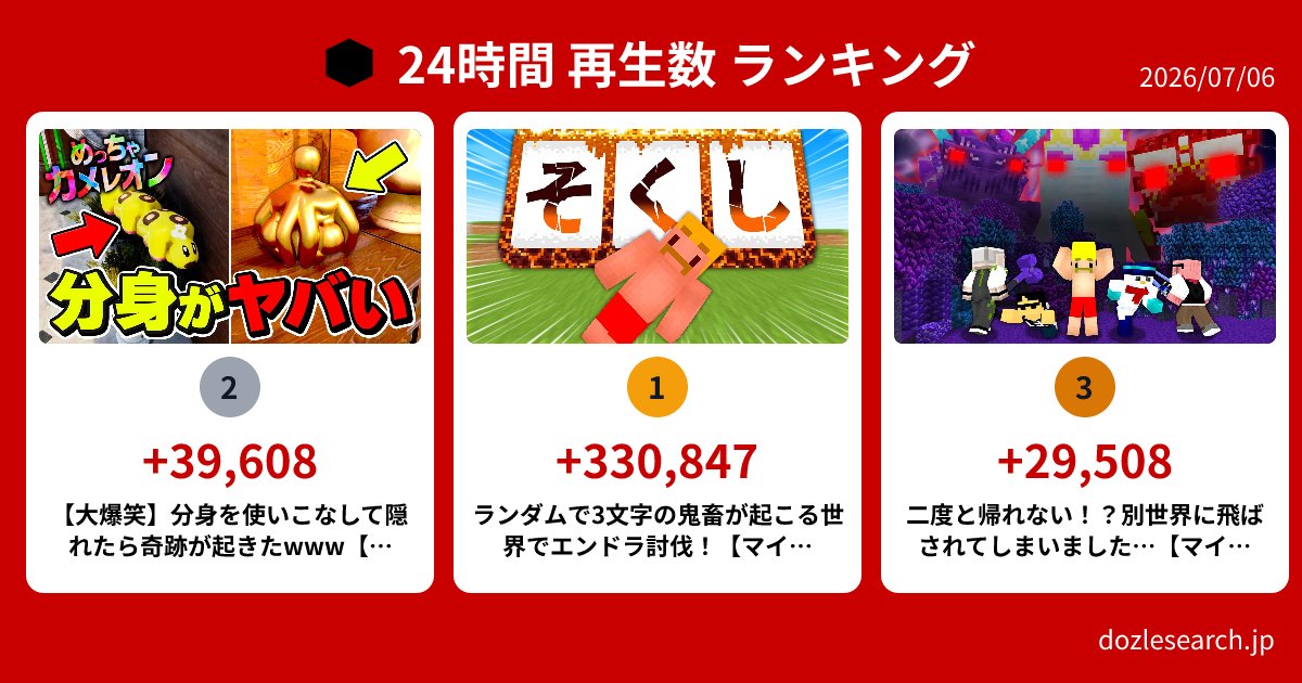 dozlesearch's tweet photo. 【本日のドズル社 24時間ランキング！】

1位：ランダムで3文字の鬼畜が起こる世界でエンドラ討伐！【マイクラ】（+330,847回）
2位：【大爆笑】分身を使いこなして隠れたら奇跡が起きたwww【めっちゃカメレオン】（+39,608回）
3位：二度と帰れない！？別世界に飛ばされてしまいました…【マイクラ】（+29,508回）

詳細はサイトをチェック▼
https://t.co/LY3e2Zawvp

#ドズル社 #ドズル社サーチ